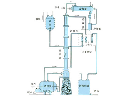 甲醇、乙醇蒸馏装置